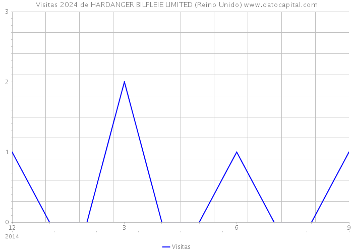 Visitas 2024 de HARDANGER BILPLEIE LIMITED (Reino Unido) 