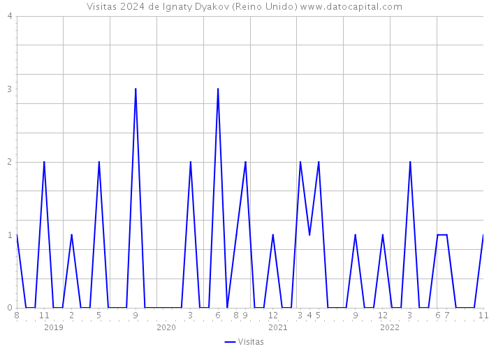 Visitas 2024 de Ignaty Dyakov (Reino Unido) 