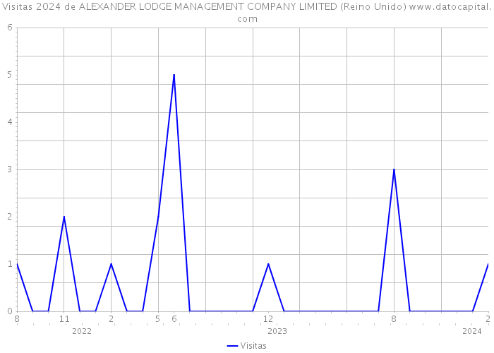 Visitas 2024 de ALEXANDER LODGE MANAGEMENT COMPANY LIMITED (Reino Unido) 