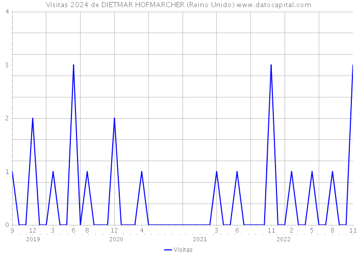 Visitas 2024 de DIETMAR HOFMARCHER (Reino Unido) 