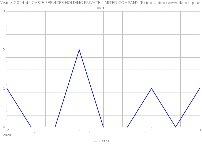 Visitas 2024 de CABLE SERVICES HOLDING PRIVATE LIMITED COMPANY (Reino Unido) 