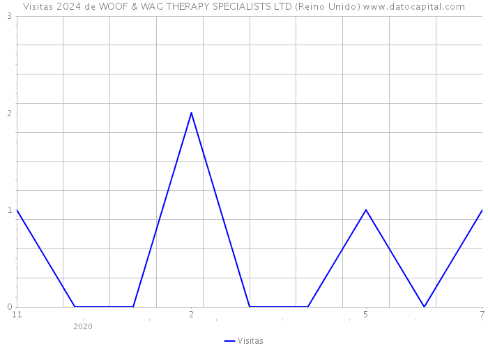 Visitas 2024 de WOOF & WAG THERAPY SPECIALISTS LTD (Reino Unido) 