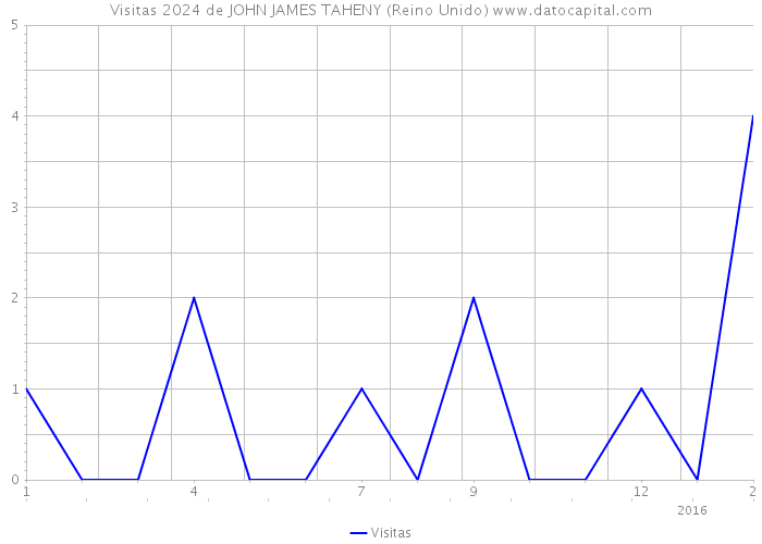 Visitas 2024 de JOHN JAMES TAHENY (Reino Unido) 