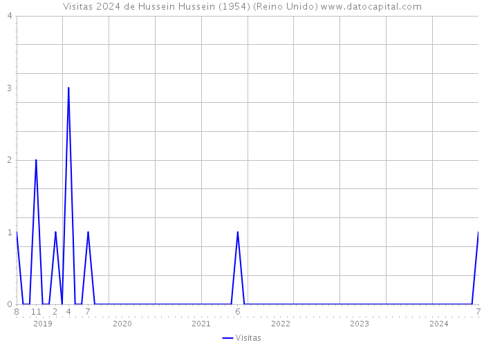 Visitas 2024 de Hussein Hussein (1954) (Reino Unido) 