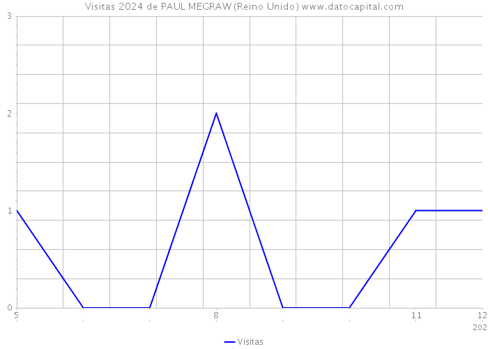 Visitas 2024 de PAUL MEGRAW (Reino Unido) 