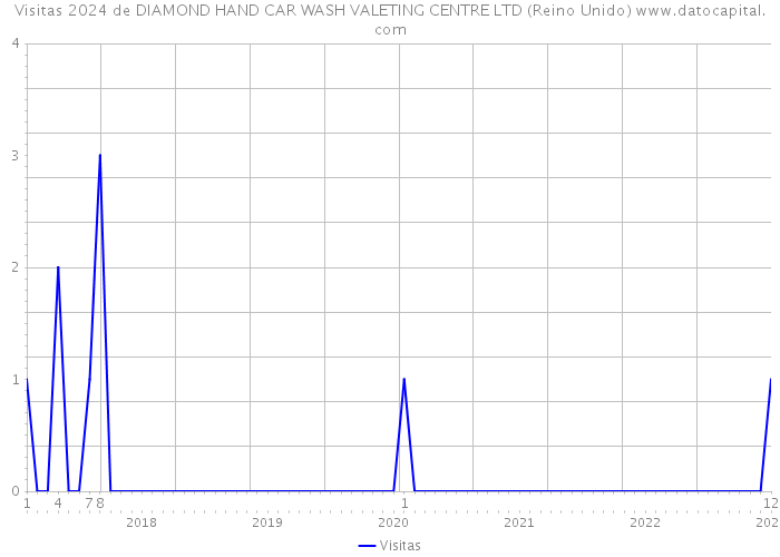 Visitas 2024 de DIAMOND HAND CAR WASH VALETING CENTRE LTD (Reino Unido) 