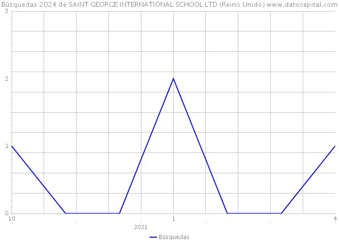 Búsquedas 2024 de SAINT GEORGE INTERNATIONAL SCHOOL LTD (Reino Unido) 