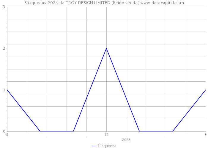 Búsquedas 2024 de TROY DESIGN LIMITED (Reino Unido) 