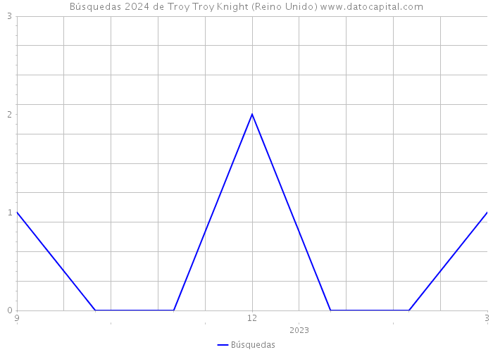Búsquedas 2024 de Troy Troy Knight (Reino Unido) 