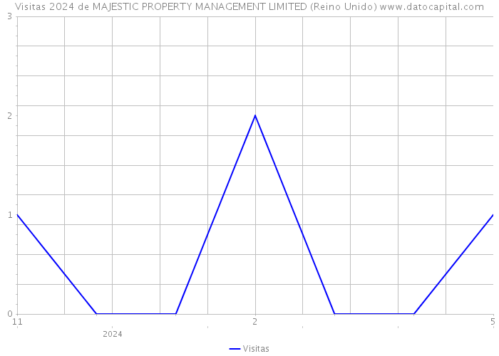 Visitas 2024 de MAJESTIC PROPERTY MANAGEMENT LIMITED (Reino Unido) 