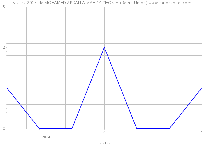 Visitas 2024 de MOHAMED ABDALLA MAHDY GHONIM (Reino Unido) 