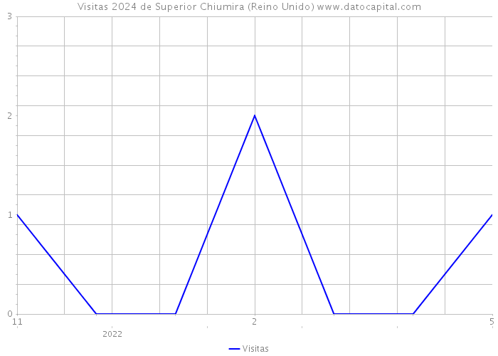 Visitas 2024 de Superior Chiumira (Reino Unido) 