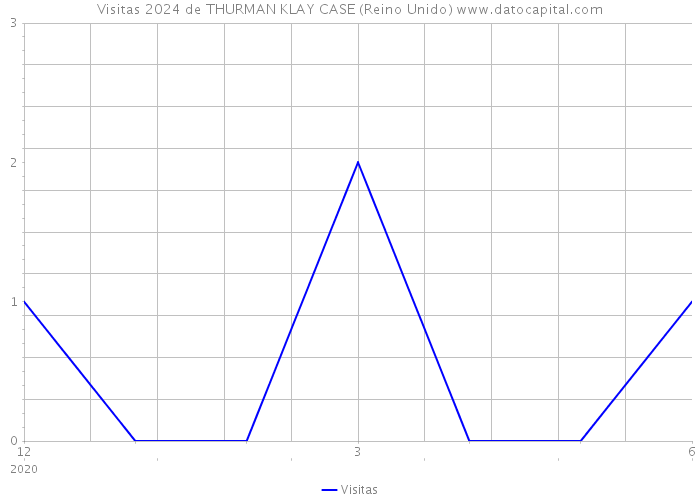 Visitas 2024 de THURMAN KLAY CASE (Reino Unido) 