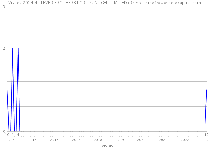 Visitas 2024 de LEVER BROTHERS PORT SUNLIGHT LIMITED (Reino Unido) 