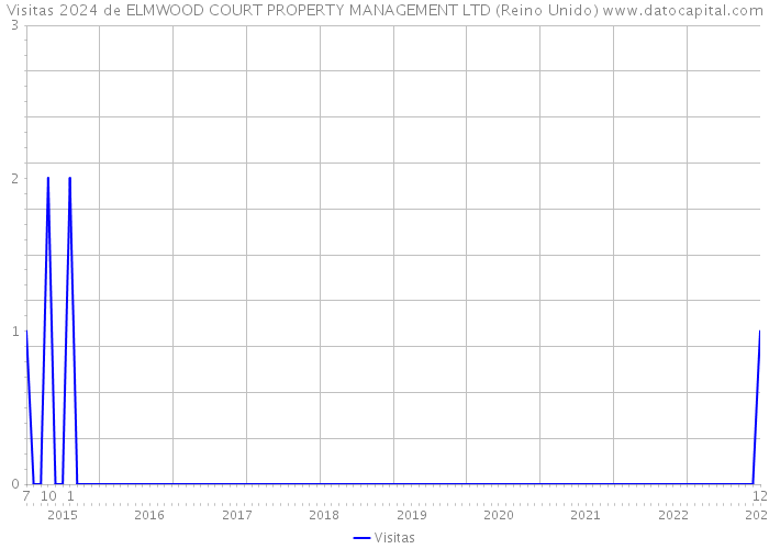 Visitas 2024 de ELMWOOD COURT PROPERTY MANAGEMENT LTD (Reino Unido) 