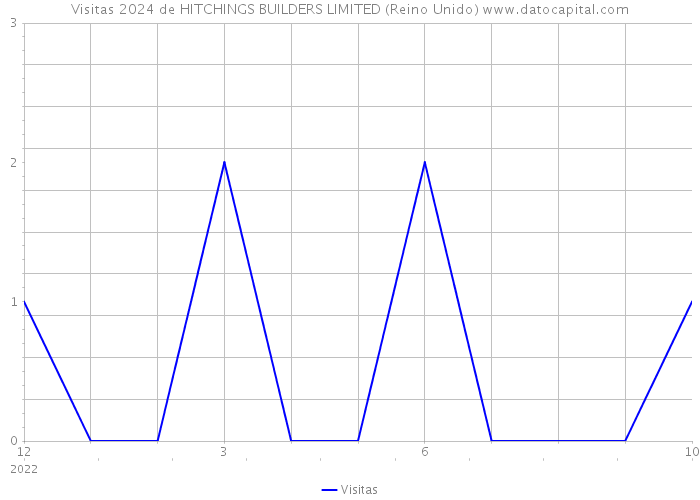 Visitas 2024 de HITCHINGS BUILDERS LIMITED (Reino Unido) 