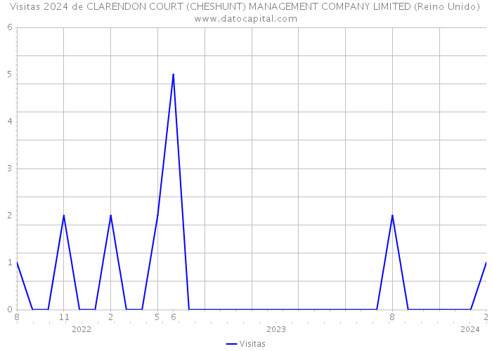 Visitas 2024 de CLARENDON COURT (CHESHUNT) MANAGEMENT COMPANY LIMITED (Reino Unido) 