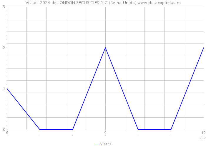 Visitas 2024 de LONDON SECURITIES PLC (Reino Unido) 