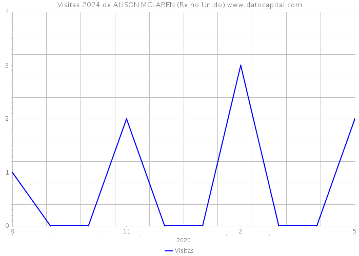 Visitas 2024 de ALISON MCLAREN (Reino Unido) 