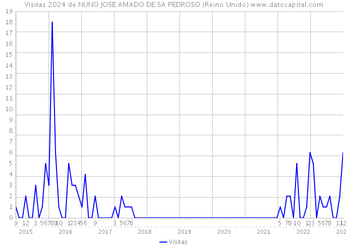 Visitas 2024 de NUNO JOSE AMADO DE SA PEDROSO (Reino Unido) 