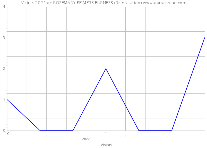 Visitas 2024 de ROSEMARY BEIMERS FURNESS (Reino Unido) 