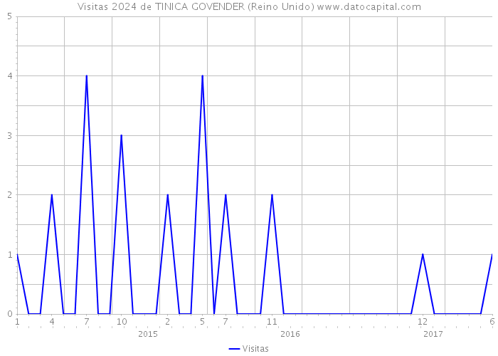 Visitas 2024 de TINICA GOVENDER (Reino Unido) 