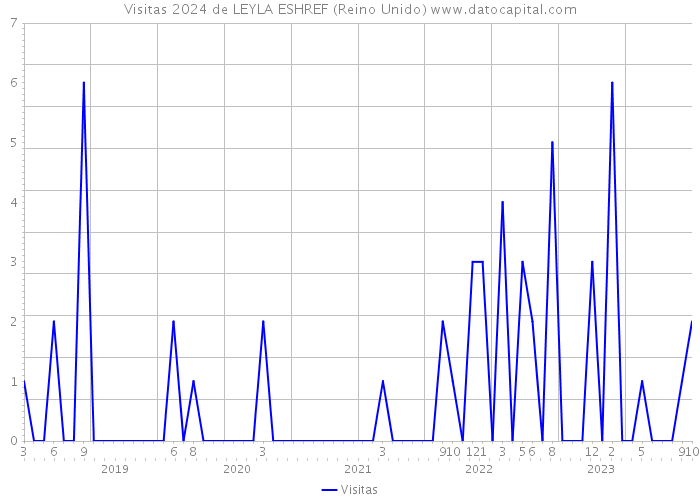 Visitas 2024 de LEYLA ESHREF (Reino Unido) 