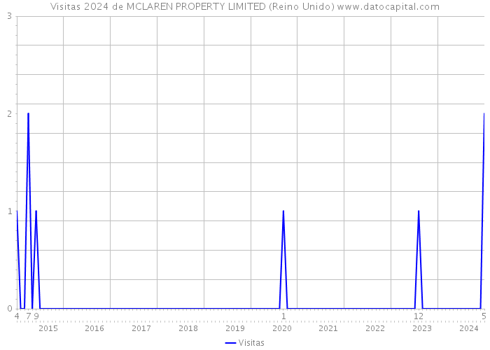 Visitas 2024 de MCLAREN PROPERTY LIMITED (Reino Unido) 