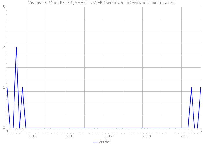 Visitas 2024 de PETER JAMES TURNER (Reino Unido) 