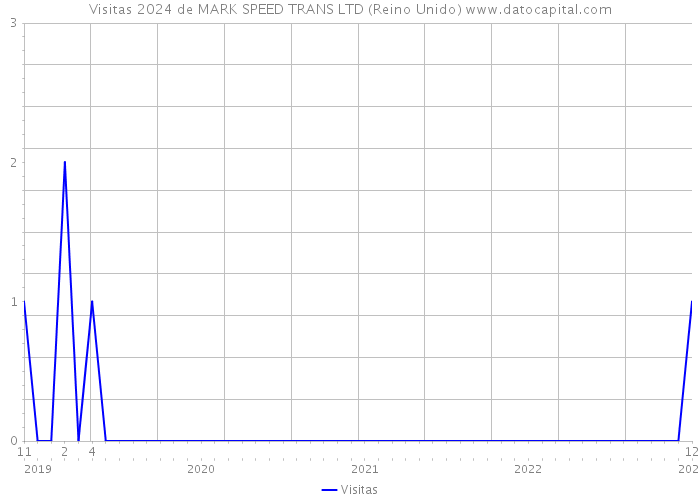 Visitas 2024 de MARK SPEED TRANS LTD (Reino Unido) 