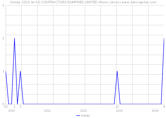 Visitas 2024 de KD CONTRACTORS DUMFRIES LIMITED (Reino Unido) 