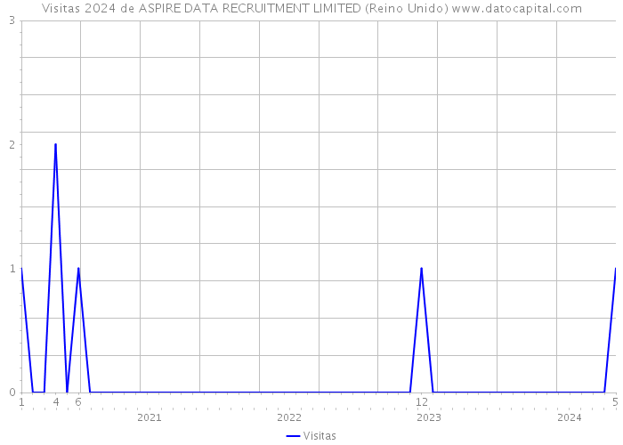 Visitas 2024 de ASPIRE DATA RECRUITMENT LIMITED (Reino Unido) 
