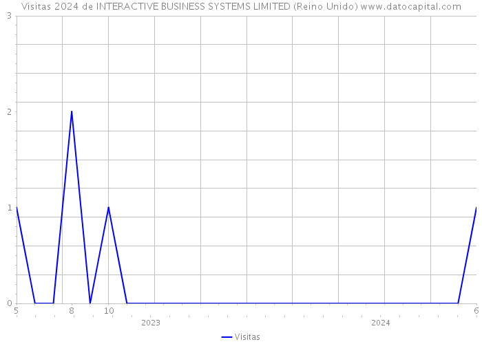 Visitas 2024 de INTERACTIVE BUSINESS SYSTEMS LIMITED (Reino Unido) 