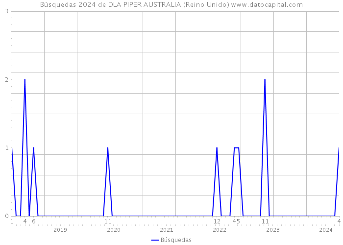 Búsquedas 2024 de DLA PIPER AUSTRALIA (Reino Unido) 