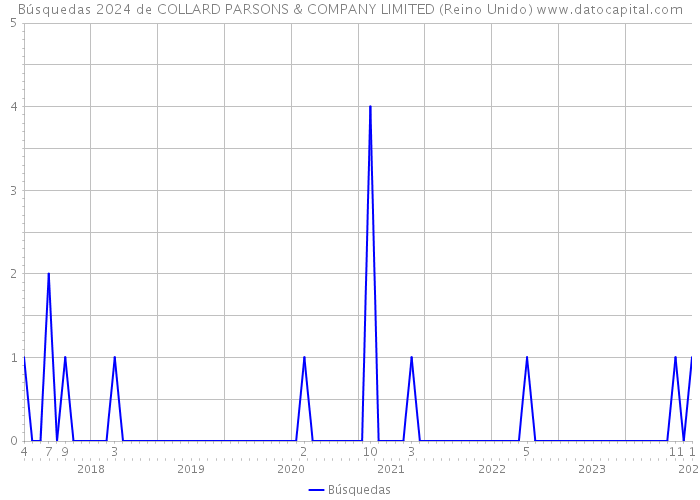 Búsquedas 2024 de COLLARD PARSONS & COMPANY LIMITED (Reino Unido) 