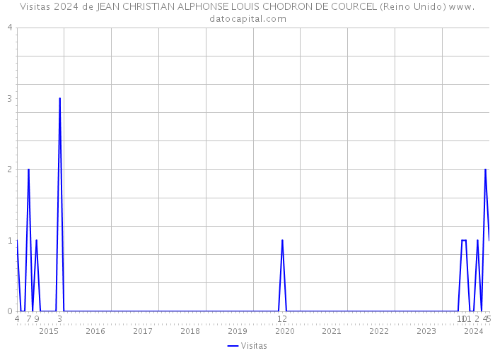 Visitas 2024 de JEAN CHRISTIAN ALPHONSE LOUIS CHODRON DE COURCEL (Reino Unido) 