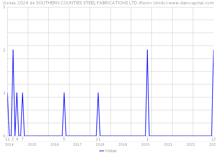 Visitas 2024 de SOUTHERN COUNTIES STEEL FABRICATIONS LTD (Reino Unido) 