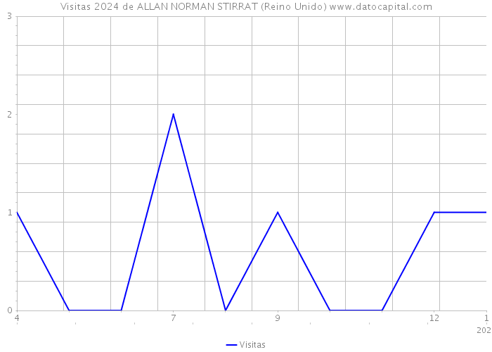 Visitas 2024 de ALLAN NORMAN STIRRAT (Reino Unido) 