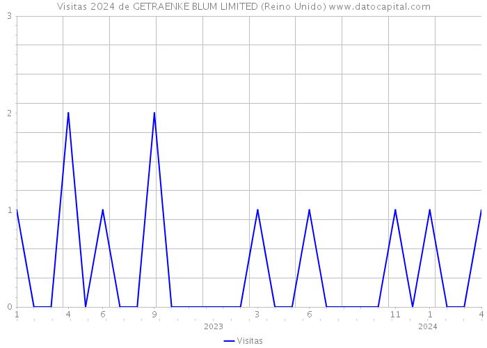 Visitas 2024 de GETRAENKE BLUM LIMITED (Reino Unido) 