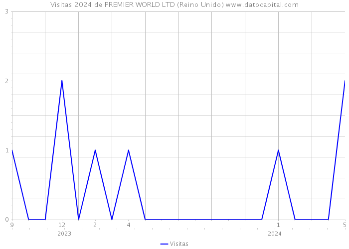 Visitas 2024 de PREMIER WORLD LTD (Reino Unido) 