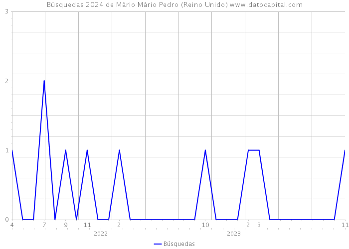 Búsquedas 2024 de Mário Mário Pedro (Reino Unido) 