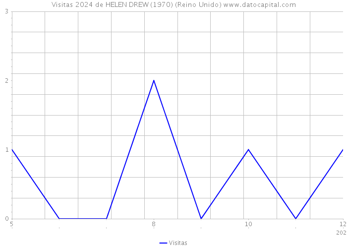 Visitas 2024 de HELEN DREW (1970) (Reino Unido) 