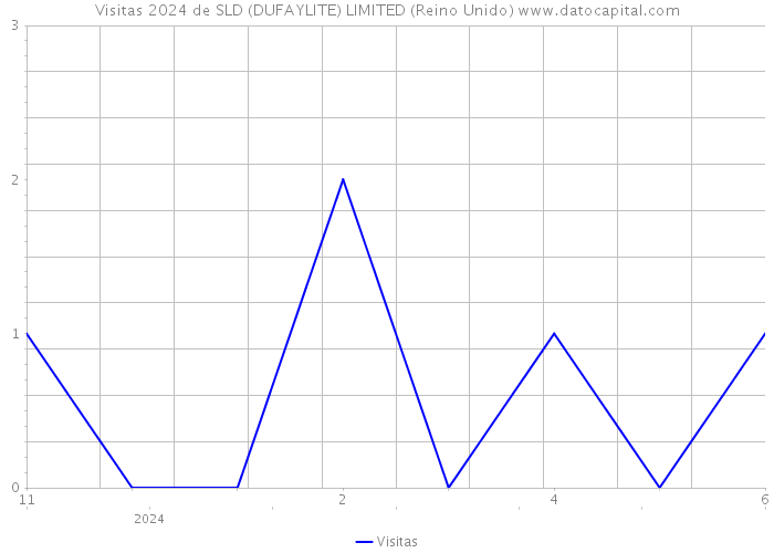 Visitas 2024 de SLD (DUFAYLITE) LIMITED (Reino Unido) 