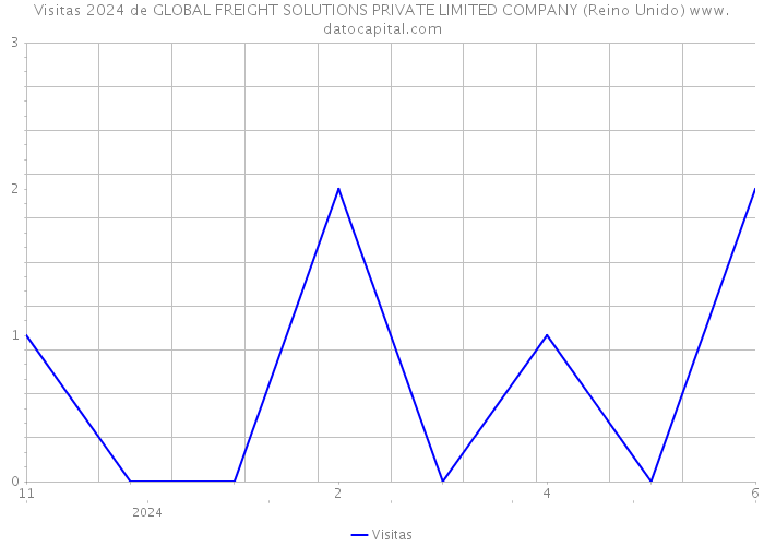 Visitas 2024 de GLOBAL FREIGHT SOLUTIONS PRIVATE LIMITED COMPANY (Reino Unido) 