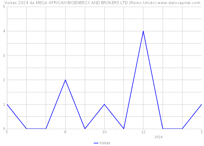 Visitas 2024 de MEGA AFRICAN BIOENERGY AND BROKERS LTD (Reino Unido) 