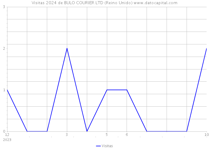 Visitas 2024 de BULO COURIER LTD (Reino Unido) 