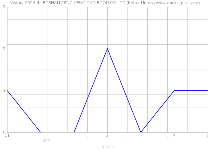 Visitas 2024 de FOSHAN CENG CENG GAO FOOD CO LTD (Reino Unido) 