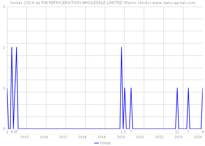 Visitas 2024 de RW REFRIGERATION WHOLESALE LIMITED (Reino Unido) 