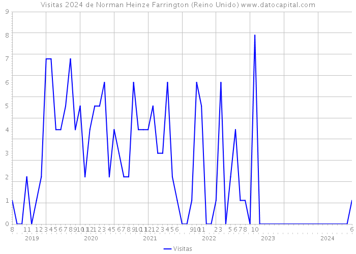 Visitas 2024 de Norman Heinze Farrington (Reino Unido) 