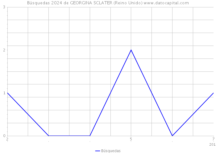 Búsquedas 2024 de GEORGINA SCLATER (Reino Unido) 